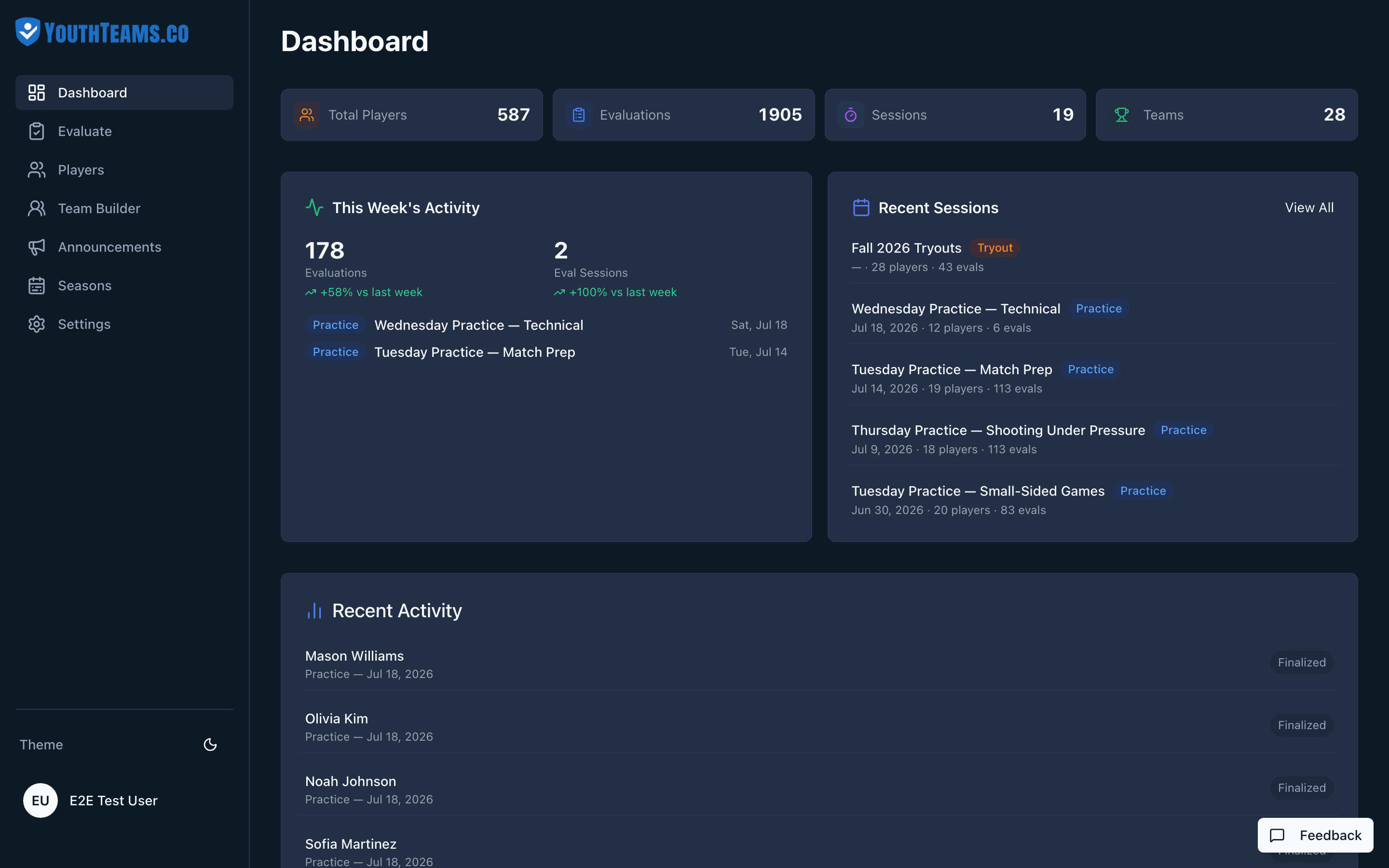 YouthTeams coach dashboard showing player evaluations, sessions, and weekly activity